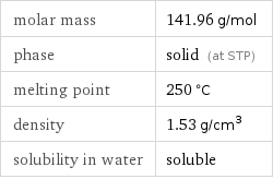 molar mass | 141.96 g/mol phase | solid (at STP) melting point | 250 °C density | 1.53 g/cm^3 solubility in water | soluble