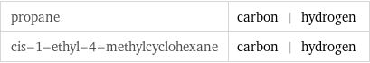 propane | carbon | hydrogen cis-1-ethyl-4-methylcyclohexane | carbon | hydrogen