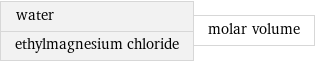 water ethylmagnesium chloride | molar volume