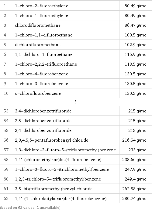 1 | 1-chloro-2-fluoroethylene | 80.49 g/mol 2 | 1-chloro-1-fluoroethylene | 80.49 g/mol 3 | chlorodifluoromethane | 86.47 g/mol 4 | 1-chloro-1, 1-difluoroethane | 100.5 g/mol 5 | dichlorofluoromethane | 102.9 g/mol 6 | 1, 1-dichloro-1-fluoroethane | 116.9 g/mol 7 | 1-chloro-2, 2, 2-trifluoroethane | 118.5 g/mol 8 | 1-chloro-4-fluorobenzene | 130.5 g/mol 9 | 1-chloro-3-fluorobenzene | 130.5 g/mol 10 | o-chlorofluorobenzene | 130.5 g/mol ⋮ | |  53 | 3, 4-dichlorobenzotrifluoride | 215 g/mol 54 | 2, 5-dichlorobenzotrifluoride | 215 g/mol 55 | 2, 4-dichlorobenzotrifluoride | 215 g/mol 56 | 2, 3, 4, 5, 6-pentafluorobenzyl chloride | 216.54 g/mol 57 | 1, 3-dichloro-2-fluoro-5-(trifluoromethyl)benzene | 233 g/mol 58 | 1, 1'-(chloromethylene)bis(4-fluorobenzene) | 238.66 g/mol 59 | 1-chloro-3-fluoro-2-(trichloromethyl)benzene | 247.9 g/mol 60 | 1, 2, 3-trichloro-5-(trifluoromethyl)benzene | 249.4 g/mol 61 | 3, 5-bis(trifluoromethyl)benzyl chloride | 262.58 g/mol 62 | 1, 1'-(4-chlorobutylidene)bis(4-fluorobenzene) | 280.74 g/mol (based on 62 values; 1 unavailable)