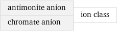 antimonite anion chromate anion | ion class