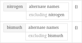 nitrogen | alternate names  | excluding nitrogen | {} bismuth | alternate names  | excluding bismuth | {}