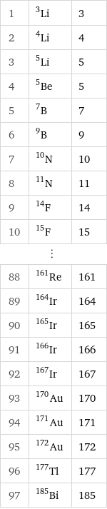 1 | Li-3 | 3 2 | Li-4 | 4 3 | Li-5 | 5 4 | Be-5 | 5 5 | B-7 | 7 6 | B-9 | 9 7 | N-10 | 10 8 | N-11 | 11 9 | F-14 | 14 10 | F-15 | 15 ⋮ | |  88 | Re-161 | 161 89 | Ir-164 | 164 90 | Ir-165 | 165 91 | Ir-166 | 166 92 | Ir-167 | 167 93 | Au-170 | 170 94 | Au-171 | 171 95 | Au-172 | 172 96 | Tl-177 | 177 97 | Bi-185 | 185