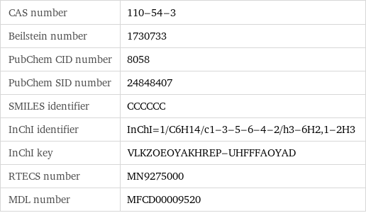 CAS number | 110-54-3 Beilstein number | 1730733 PubChem CID number | 8058 PubChem SID number | 24848407 SMILES identifier | CCCCCC InChI identifier | InChI=1/C6H14/c1-3-5-6-4-2/h3-6H2, 1-2H3 InChI key | VLKZOEOYAKHREP-UHFFFAOYAD RTECS number | MN9275000 MDL number | MFCD00009520