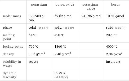  | potassium | boron oxide | potassium oxide | boron molar mass | 39.0983 g/mol | 69.62 g/mol | 94.196 g/mol | 10.81 g/mol phase | solid (at STP) | solid (at STP) | | solid (at STP) melting point | 64 °C | 450 °C | | 2075 °C boiling point | 760 °C | 1860 °C | | 4000 °C density | 0.86 g/cm^3 | 2.46 g/cm^3 | | 2.34 g/cm^3 solubility in water | reacts | | | insoluble dynamic viscosity | | 85 Pa s (at 700 °C) | | 