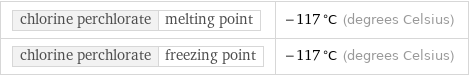 chlorine perchlorate | melting point | -117 °C (degrees Celsius) chlorine perchlorate | freezing point | -117 °C (degrees Celsius)