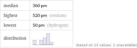 median | 360 pm highest | 520 pm (cesium) lowest | 50 pm (hydrogen) distribution | | (based on 13 values; 1 unavailable)