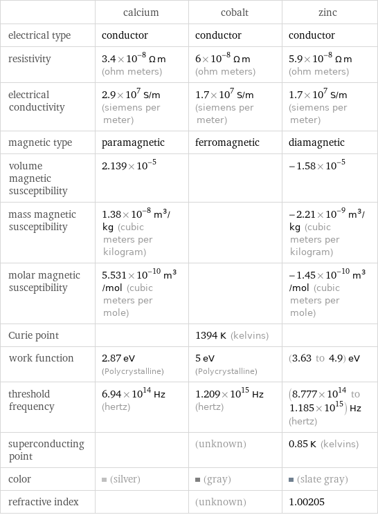  | calcium | cobalt | zinc electrical type | conductor | conductor | conductor resistivity | 3.4×10^-8 Ω m (ohm meters) | 6×10^-8 Ω m (ohm meters) | 5.9×10^-8 Ω m (ohm meters) electrical conductivity | 2.9×10^7 S/m (siemens per meter) | 1.7×10^7 S/m (siemens per meter) | 1.7×10^7 S/m (siemens per meter) magnetic type | paramagnetic | ferromagnetic | diamagnetic volume magnetic susceptibility | 2.139×10^-5 | | -1.58×10^-5 mass magnetic susceptibility | 1.38×10^-8 m^3/kg (cubic meters per kilogram) | | -2.21×10^-9 m^3/kg (cubic meters per kilogram) molar magnetic susceptibility | 5.531×10^-10 m^3/mol (cubic meters per mole) | | -1.45×10^-10 m^3/mol (cubic meters per mole) Curie point | | 1394 K (kelvins) |  work function | 2.87 eV (Polycrystalline) | 5 eV (Polycrystalline) | (3.63 to 4.9) eV threshold frequency | 6.94×10^14 Hz (hertz) | 1.209×10^15 Hz (hertz) | (8.777×10^14 to 1.185×10^15) Hz (hertz) superconducting point | | (unknown) | 0.85 K (kelvins) color | (silver) | (gray) | (slate gray) refractive index | | (unknown) | 1.00205