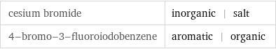 cesium bromide | inorganic | salt 4-bromo-3-fluoroiodobenzene | aromatic | organic