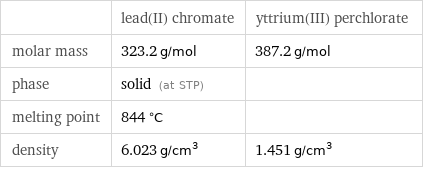  | lead(II) chromate | yttrium(III) perchlorate molar mass | 323.2 g/mol | 387.2 g/mol phase | solid (at STP) |  melting point | 844 °C |  density | 6.023 g/cm^3 | 1.451 g/cm^3