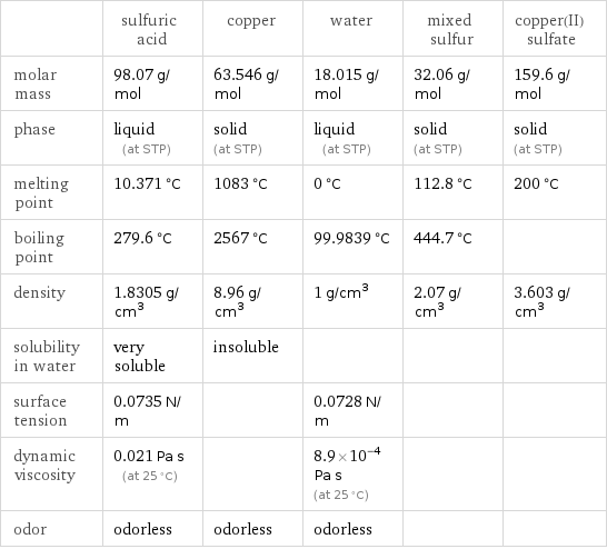  | sulfuric acid | copper | water | mixed sulfur | copper(II) sulfate molar mass | 98.07 g/mol | 63.546 g/mol | 18.015 g/mol | 32.06 g/mol | 159.6 g/mol phase | liquid (at STP) | solid (at STP) | liquid (at STP) | solid (at STP) | solid (at STP) melting point | 10.371 °C | 1083 °C | 0 °C | 112.8 °C | 200 °C boiling point | 279.6 °C | 2567 °C | 99.9839 °C | 444.7 °C |  density | 1.8305 g/cm^3 | 8.96 g/cm^3 | 1 g/cm^3 | 2.07 g/cm^3 | 3.603 g/cm^3 solubility in water | very soluble | insoluble | | |  surface tension | 0.0735 N/m | | 0.0728 N/m | |  dynamic viscosity | 0.021 Pa s (at 25 °C) | | 8.9×10^-4 Pa s (at 25 °C) | |  odor | odorless | odorless | odorless | | 