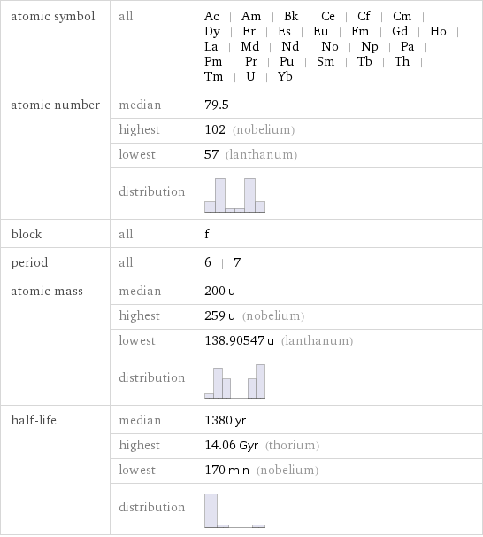 atomic symbol | all | Ac | Am | Bk | Ce | Cf | Cm | Dy | Er | Es | Eu | Fm | Gd | Ho | La | Md | Nd | No | Np | Pa | Pm | Pr | Pu | Sm | Tb | Th | Tm | U | Yb atomic number | median | 79.5  | highest | 102 (nobelium)  | lowest | 57 (lanthanum)  | distribution |  block | all | f period | all | 6 | 7 atomic mass | median | 200 u  | highest | 259 u (nobelium)  | lowest | 138.90547 u (lanthanum)  | distribution |  half-life | median | 1380 yr  | highest | 14.06 Gyr (thorium)  | lowest | 170 min (nobelium)  | distribution | 