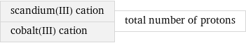 scandium(III) cation cobalt(III) cation | total number of protons