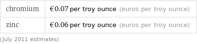 chromium | €0.07 per troy ounce (euros per troy ounce) zinc | €0.06 per troy ounce (euros per troy ounce) (July 2011 estimates)