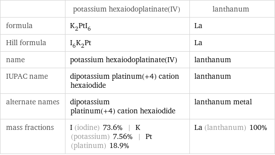  | potassium hexaiodoplatinate(IV) | lanthanum formula | K_2PtI_6 | La Hill formula | I_6K_2Pt | La name | potassium hexaiodoplatinate(IV) | lanthanum IUPAC name | dipotassium platinum(+4) cation hexaiodide | lanthanum alternate names | dipotassium platinum(+4) cation hexaiodide | lanthanum metal mass fractions | I (iodine) 73.6% | K (potassium) 7.56% | Pt (platinum) 18.9% | La (lanthanum) 100%