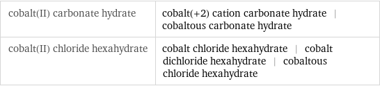 cobalt(II) carbonate hydrate | cobalt(+2) cation carbonate hydrate | cobaltous carbonate hydrate cobalt(II) chloride hexahydrate | cobalt chloride hexahydrate | cobalt dichloride hexahydrate | cobaltous chloride hexahydrate