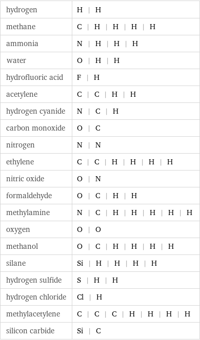 hydrogen | H | H methane | C | H | H | H | H ammonia | N | H | H | H water | O | H | H hydrofluoric acid | F | H acetylene | C | C | H | H hydrogen cyanide | N | C | H carbon monoxide | O | C nitrogen | N | N ethylene | C | C | H | H | H | H nitric oxide | O | N formaldehyde | O | C | H | H methylamine | N | C | H | H | H | H | H oxygen | O | O methanol | O | C | H | H | H | H silane | Si | H | H | H | H hydrogen sulfide | S | H | H hydrogen chloride | Cl | H methylacetylene | C | C | C | H | H | H | H silicon carbide | Si | C