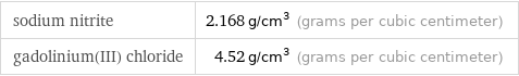 sodium nitrite | 2.168 g/cm^3 (grams per cubic centimeter) gadolinium(III) chloride | 4.52 g/cm^3 (grams per cubic centimeter)