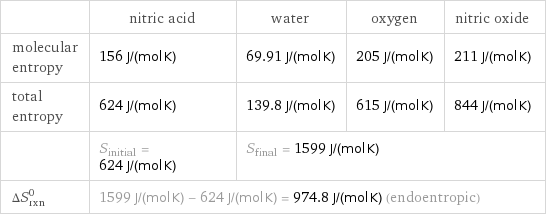  | nitric acid | water | oxygen | nitric oxide molecular entropy | 156 J/(mol K) | 69.91 J/(mol K) | 205 J/(mol K) | 211 J/(mol K) total entropy | 624 J/(mol K) | 139.8 J/(mol K) | 615 J/(mol K) | 844 J/(mol K)  | S_initial = 624 J/(mol K) | S_final = 1599 J/(mol K) | |  ΔS_rxn^0 | 1599 J/(mol K) - 624 J/(mol K) = 974.8 J/(mol K) (endoentropic) | | |  