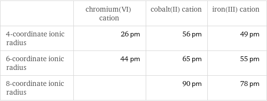  | chromium(VI) cation | cobalt(II) cation | iron(III) cation 4-coordinate ionic radius | 26 pm | 56 pm | 49 pm 6-coordinate ionic radius | 44 pm | 65 pm | 55 pm 8-coordinate ionic radius | | 90 pm | 78 pm