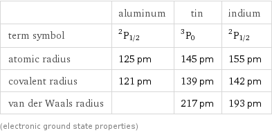  | aluminum | tin | indium term symbol | ^2P_(1/2) | ^3P_0 | ^2P_(1/2) atomic radius | 125 pm | 145 pm | 155 pm covalent radius | 121 pm | 139 pm | 142 pm van der Waals radius | | 217 pm | 193 pm (electronic ground state properties)