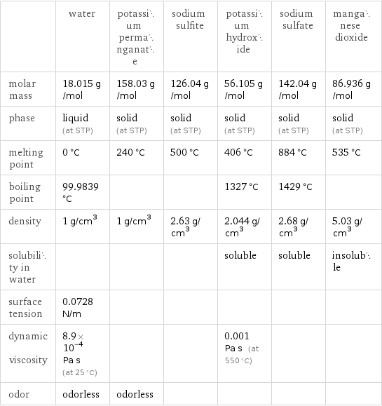  | water | potassium permanganate | sodium sulfite | potassium hydroxide | sodium sulfate | manganese dioxide molar mass | 18.015 g/mol | 158.03 g/mol | 126.04 g/mol | 56.105 g/mol | 142.04 g/mol | 86.936 g/mol phase | liquid (at STP) | solid (at STP) | solid (at STP) | solid (at STP) | solid (at STP) | solid (at STP) melting point | 0 °C | 240 °C | 500 °C | 406 °C | 884 °C | 535 °C boiling point | 99.9839 °C | | | 1327 °C | 1429 °C |  density | 1 g/cm^3 | 1 g/cm^3 | 2.63 g/cm^3 | 2.044 g/cm^3 | 2.68 g/cm^3 | 5.03 g/cm^3 solubility in water | | | | soluble | soluble | insoluble surface tension | 0.0728 N/m | | | | |  dynamic viscosity | 8.9×10^-4 Pa s (at 25 °C) | | | 0.001 Pa s (at 550 °C) | |  odor | odorless | odorless | | | | 