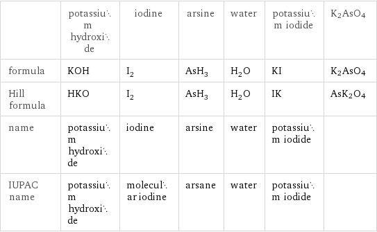  | potassium hydroxide | iodine | arsine | water | potassium iodide | K2AsO4 formula | KOH | I_2 | AsH_3 | H_2O | KI | K2AsO4 Hill formula | HKO | I_2 | AsH_3 | H_2O | IK | AsK2O4 name | potassium hydroxide | iodine | arsine | water | potassium iodide |  IUPAC name | potassium hydroxide | molecular iodine | arsane | water | potassium iodide | 