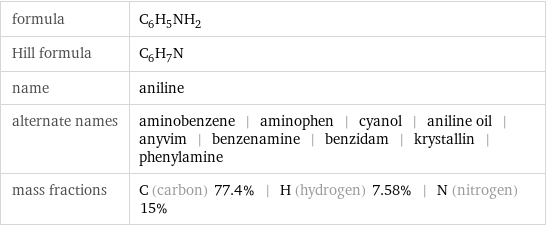 formula | C_6H_5NH_2 Hill formula | C_6H_7N name | aniline alternate names | aminobenzene | aminophen | cyanol | aniline oil | anyvim | benzenamine | benzidam | krystallin | phenylamine mass fractions | C (carbon) 77.4% | H (hydrogen) 7.58% | N (nitrogen) 15%