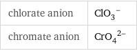 chlorate anion | (ClO_3)^- chromate anion | (CrO_4)^(2-)