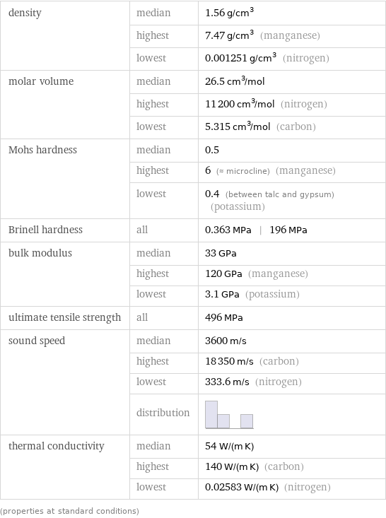 density | median | 1.56 g/cm^3  | highest | 7.47 g/cm^3 (manganese)  | lowest | 0.001251 g/cm^3 (nitrogen) molar volume | median | 26.5 cm^3/mol  | highest | 11200 cm^3/mol (nitrogen)  | lowest | 5.315 cm^3/mol (carbon) Mohs hardness | median | 0.5  | highest | 6 (≈ microcline) (manganese)  | lowest | 0.4 (between talc and gypsum) (potassium) Brinell hardness | all | 0.363 MPa | 196 MPa bulk modulus | median | 33 GPa  | highest | 120 GPa (manganese)  | lowest | 3.1 GPa (potassium) ultimate tensile strength | all | 496 MPa sound speed | median | 3600 m/s  | highest | 18350 m/s (carbon)  | lowest | 333.6 m/s (nitrogen)  | distribution |  thermal conductivity | median | 54 W/(m K)  | highest | 140 W/(m K) (carbon)  | lowest | 0.02583 W/(m K) (nitrogen) (properties at standard conditions)