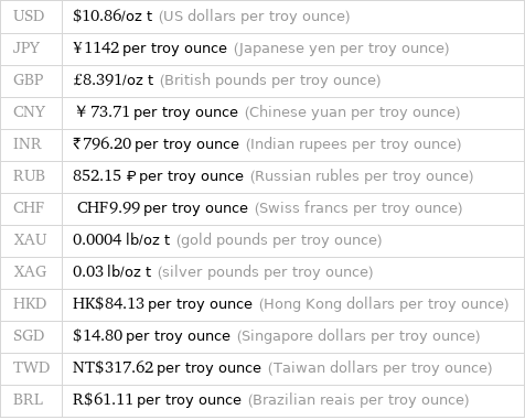 USD | $10.86/oz t (US dollars per troy ounce) JPY | ¥1142 per troy ounce (Japanese yen per troy ounce) GBP | £8.391/oz t (British pounds per troy ounce) CNY | ￥73.71 per troy ounce (Chinese yuan per troy ounce) INR | ₹796.20 per troy ounce (Indian rupees per troy ounce) RUB | 852.15 ₽ per troy ounce (Russian rubles per troy ounce) CHF | CHF9.99 per troy ounce (Swiss francs per troy ounce) XAU | 0.0004 lb/oz t (gold pounds per troy ounce) XAG | 0.03 lb/oz t (silver pounds per troy ounce) HKD | HK$84.13 per troy ounce (Hong Kong dollars per troy ounce) SGD | $14.80 per troy ounce (Singapore dollars per troy ounce) TWD | NT$317.62 per troy ounce (Taiwan dollars per troy ounce) BRL | R$61.11 per troy ounce (Brazilian reais per troy ounce)