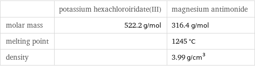  | potassium hexachloroiridate(III) | magnesium antimonide molar mass | 522.2 g/mol | 316.4 g/mol melting point | | 1245 °C density | | 3.99 g/cm^3
