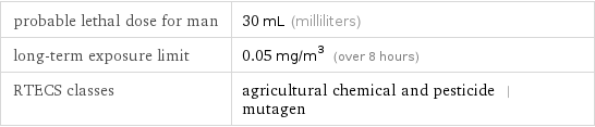 probable lethal dose for man | 30 mL (milliliters) long-term exposure limit | 0.05 mg/m^3 (over 8 hours) RTECS classes | agricultural chemical and pesticide | mutagen