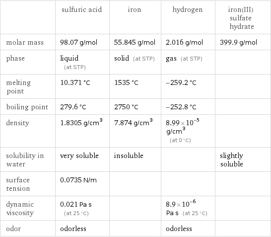  | sulfuric acid | iron | hydrogen | iron(III) sulfate hydrate molar mass | 98.07 g/mol | 55.845 g/mol | 2.016 g/mol | 399.9 g/mol phase | liquid (at STP) | solid (at STP) | gas (at STP) |  melting point | 10.371 °C | 1535 °C | -259.2 °C |  boiling point | 279.6 °C | 2750 °C | -252.8 °C |  density | 1.8305 g/cm^3 | 7.874 g/cm^3 | 8.99×10^-5 g/cm^3 (at 0 °C) |  solubility in water | very soluble | insoluble | | slightly soluble surface tension | 0.0735 N/m | | |  dynamic viscosity | 0.021 Pa s (at 25 °C) | | 8.9×10^-6 Pa s (at 25 °C) |  odor | odorless | | odorless | 
