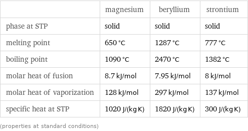  | magnesium | beryllium | strontium phase at STP | solid | solid | solid melting point | 650 °C | 1287 °C | 777 °C boiling point | 1090 °C | 2470 °C | 1382 °C molar heat of fusion | 8.7 kJ/mol | 7.95 kJ/mol | 8 kJ/mol molar heat of vaporization | 128 kJ/mol | 297 kJ/mol | 137 kJ/mol specific heat at STP | 1020 J/(kg K) | 1820 J/(kg K) | 300 J/(kg K) (properties at standard conditions)