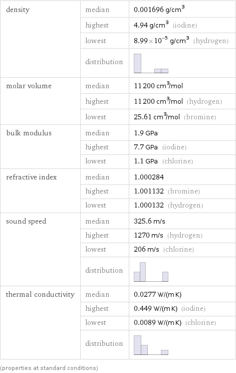 density | median | 0.001696 g/cm^3  | highest | 4.94 g/cm^3 (iodine)  | lowest | 8.99×10^-5 g/cm^3 (hydrogen)  | distribution |  molar volume | median | 11200 cm^3/mol  | highest | 11200 cm^3/mol (hydrogen)  | lowest | 25.61 cm^3/mol (bromine) bulk modulus | median | 1.9 GPa  | highest | 7.7 GPa (iodine)  | lowest | 1.1 GPa (chlorine) refractive index | median | 1.000284  | highest | 1.001132 (bromine)  | lowest | 1.000132 (hydrogen) sound speed | median | 325.6 m/s  | highest | 1270 m/s (hydrogen)  | lowest | 206 m/s (chlorine)  | distribution |  thermal conductivity | median | 0.0277 W/(m K)  | highest | 0.449 W/(m K) (iodine)  | lowest | 0.0089 W/(m K) (chlorine)  | distribution |  (properties at standard conditions)