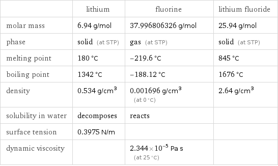  | lithium | fluorine | lithium fluoride molar mass | 6.94 g/mol | 37.996806326 g/mol | 25.94 g/mol phase | solid (at STP) | gas (at STP) | solid (at STP) melting point | 180 °C | -219.6 °C | 845 °C boiling point | 1342 °C | -188.12 °C | 1676 °C density | 0.534 g/cm^3 | 0.001696 g/cm^3 (at 0 °C) | 2.64 g/cm^3 solubility in water | decomposes | reacts |  surface tension | 0.3975 N/m | |  dynamic viscosity | | 2.344×10^-5 Pa s (at 25 °C) | 