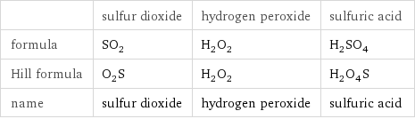  | sulfur dioxide | hydrogen peroxide | sulfuric acid formula | SO_2 | H_2O_2 | H_2SO_4 Hill formula | O_2S | H_2O_2 | H_2O_4S name | sulfur dioxide | hydrogen peroxide | sulfuric acid