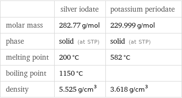  | silver iodate | potassium periodate molar mass | 282.77 g/mol | 229.999 g/mol phase | solid (at STP) | solid (at STP) melting point | 200 °C | 582 °C boiling point | 1150 °C |  density | 5.525 g/cm^3 | 3.618 g/cm^3