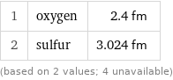 1 | oxygen | 2.4 fm 2 | sulfur | 3.024 fm (based on 2 values; 4 unavailable)