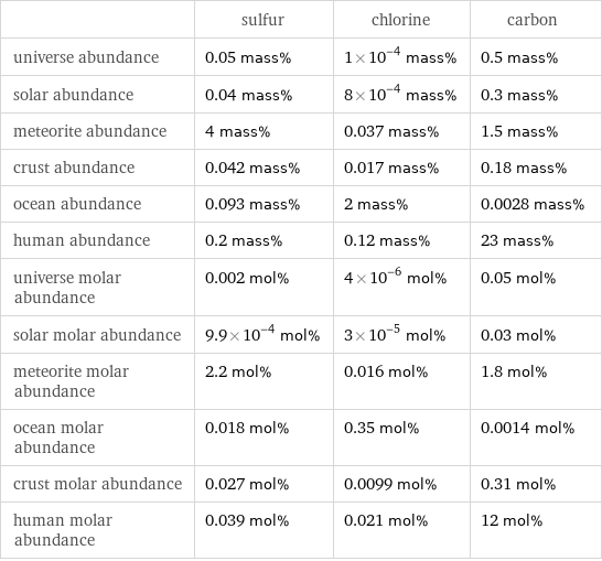  | sulfur | chlorine | carbon universe abundance | 0.05 mass% | 1×10^-4 mass% | 0.5 mass% solar abundance | 0.04 mass% | 8×10^-4 mass% | 0.3 mass% meteorite abundance | 4 mass% | 0.037 mass% | 1.5 mass% crust abundance | 0.042 mass% | 0.017 mass% | 0.18 mass% ocean abundance | 0.093 mass% | 2 mass% | 0.0028 mass% human abundance | 0.2 mass% | 0.12 mass% | 23 mass% universe molar abundance | 0.002 mol% | 4×10^-6 mol% | 0.05 mol% solar molar abundance | 9.9×10^-4 mol% | 3×10^-5 mol% | 0.03 mol% meteorite molar abundance | 2.2 mol% | 0.016 mol% | 1.8 mol% ocean molar abundance | 0.018 mol% | 0.35 mol% | 0.0014 mol% crust molar abundance | 0.027 mol% | 0.0099 mol% | 0.31 mol% human molar abundance | 0.039 mol% | 0.021 mol% | 12 mol%