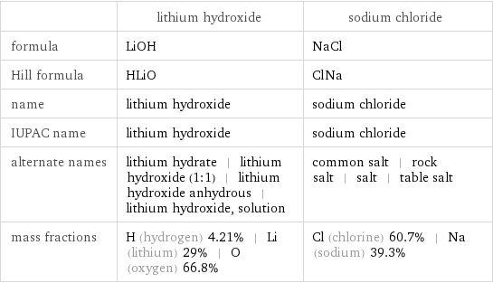  | lithium hydroxide | sodium chloride formula | LiOH | NaCl Hill formula | HLiO | ClNa name | lithium hydroxide | sodium chloride IUPAC name | lithium hydroxide | sodium chloride alternate names | lithium hydrate | lithium hydroxide (1:1) | lithium hydroxide anhydrous | lithium hydroxide, solution | common salt | rock salt | salt | table salt mass fractions | H (hydrogen) 4.21% | Li (lithium) 29% | O (oxygen) 66.8% | Cl (chlorine) 60.7% | Na (sodium) 39.3%