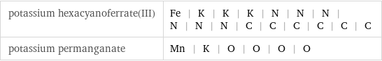 potassium hexacyanoferrate(III) | Fe | K | K | K | N | N | N | N | N | N | C | C | C | C | C | C potassium permanganate | Mn | K | O | O | O | O