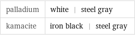 palladium | white | steel gray kamacite | iron black | steel gray