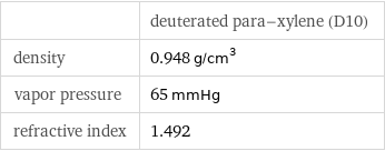  | deuterated para-xylene (D10) density | 0.948 g/cm^3 vapor pressure | 65 mmHg refractive index | 1.492