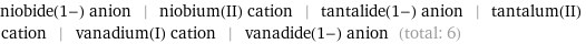 niobide(1-) anion | niobium(II) cation | tantalide(1-) anion | tantalum(II) cation | vanadium(I) cation | vanadide(1-) anion (total: 6)