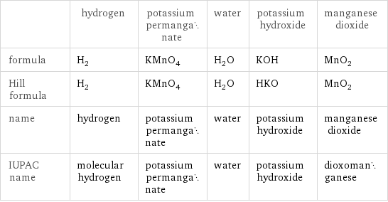  | hydrogen | potassium permanganate | water | potassium hydroxide | manganese dioxide formula | H_2 | KMnO_4 | H_2O | KOH | MnO_2 Hill formula | H_2 | KMnO_4 | H_2O | HKO | MnO_2 name | hydrogen | potassium permanganate | water | potassium hydroxide | manganese dioxide IUPAC name | molecular hydrogen | potassium permanganate | water | potassium hydroxide | dioxomanganese