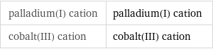 palladium(I) cation | palladium(I) cation cobalt(III) cation | cobalt(III) cation