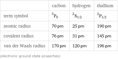  | carbon | hydrogen | thallium term symbol | ^3P_0 | ^2S_(1/2) | ^2P_(1/2) atomic radius | 70 pm | 25 pm | 190 pm covalent radius | 76 pm | 31 pm | 145 pm van der Waals radius | 170 pm | 120 pm | 196 pm (electronic ground state properties)