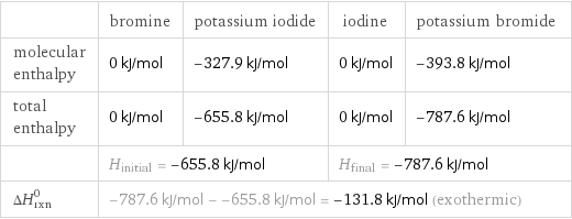  | bromine | potassium iodide | iodine | potassium bromide molecular enthalpy | 0 kJ/mol | -327.9 kJ/mol | 0 kJ/mol | -393.8 kJ/mol total enthalpy | 0 kJ/mol | -655.8 kJ/mol | 0 kJ/mol | -787.6 kJ/mol  | H_initial = -655.8 kJ/mol | | H_final = -787.6 kJ/mol |  ΔH_rxn^0 | -787.6 kJ/mol - -655.8 kJ/mol = -131.8 kJ/mol (exothermic) | | |  